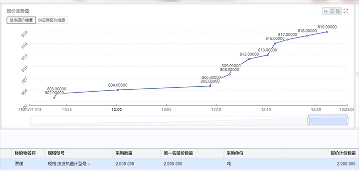 精准营销拓思路，竞价销售增效益——打造云煤集团煤炭产品线上竞价买卖平台